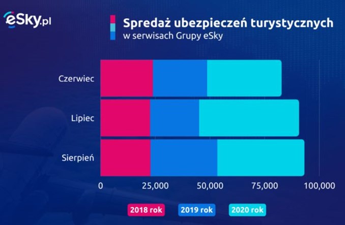 COVID-19: Boom na ubezpieczenia turystyczne