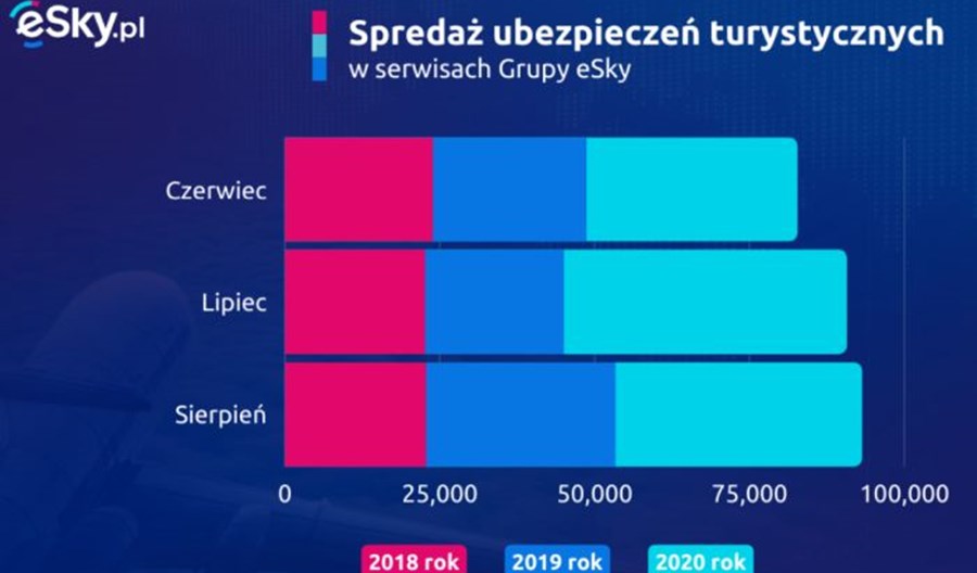 COVID-19: Boom na ubezpieczenia turystyczne COVID-19: Boom na ubezpieczenia turystyczne