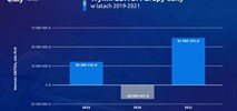 Grupa eSky z wysokim zyskiem za 2021 rok. Najlepszy wynik w historii firmy