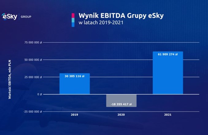 Grupa eSky z wysokim zyskiem za 2021 rok. Najlepszy wynik w historii firmy