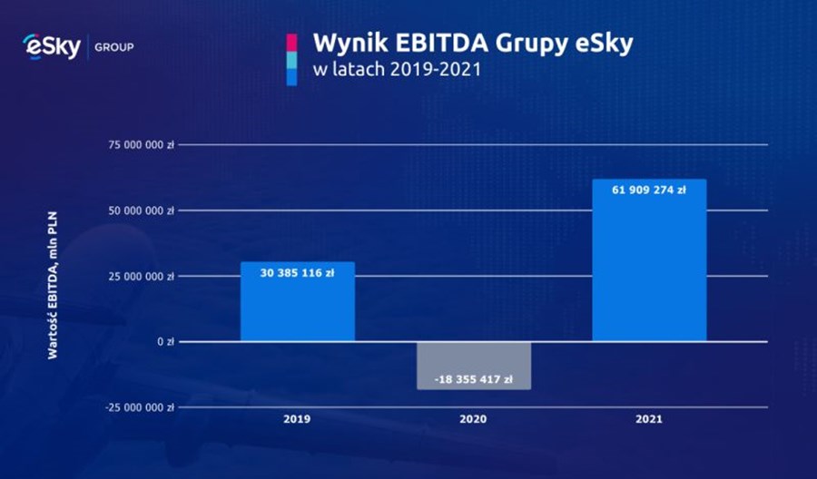 Grupa eSky z wysokim zyskiem za 2021 rok. Najlepszy wynik w historii firmy