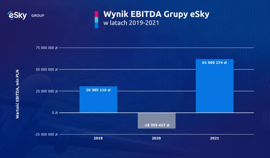 Grupa eSky z wysokim zyskiem za 2021 rok. Najlepszy wynik w historii firmy Grupa eSky z wysokim zyskiem za 2021 rok. Najlepszy wynik w historii firmy