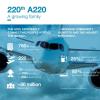 Airbus dostarczył 220. samolot z rodziny A220 