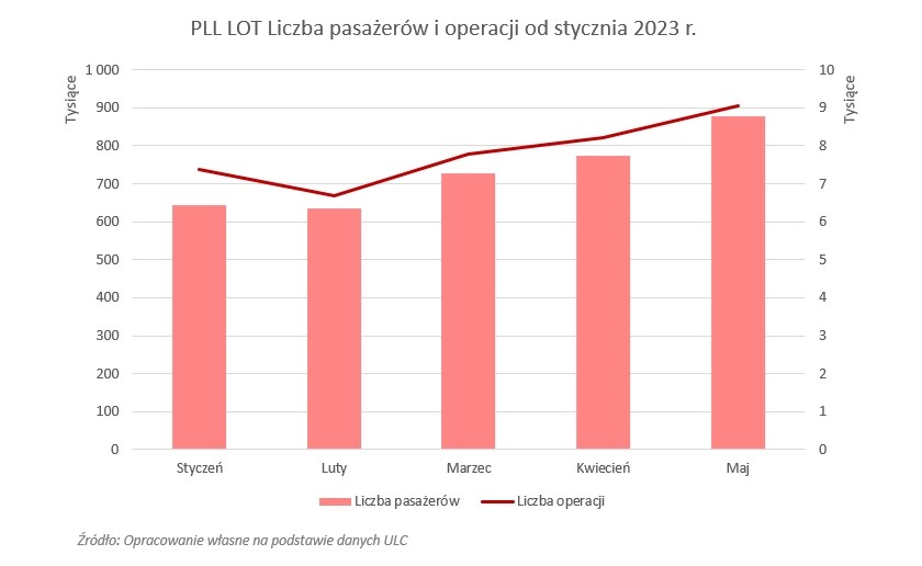 Duży zysk LOT-u za 2022 r. Ile zarobiły Polskie Linie Lotnicze? 